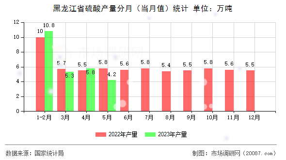 黑龙江省硫酸产量分月（当月值）统计