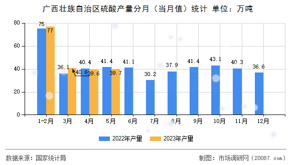 广西壮族自治区硫酸产量分月（当月值）统计