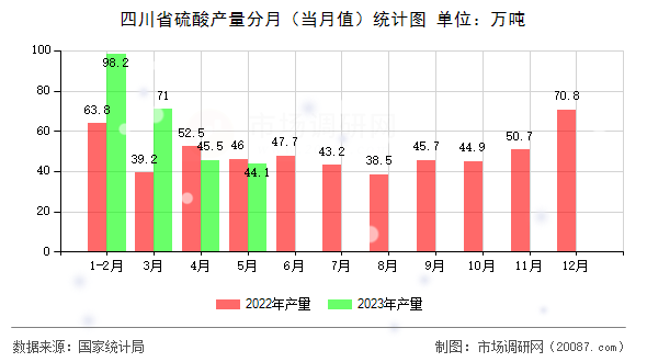 四川省硫酸产量分月（当月值）统计图