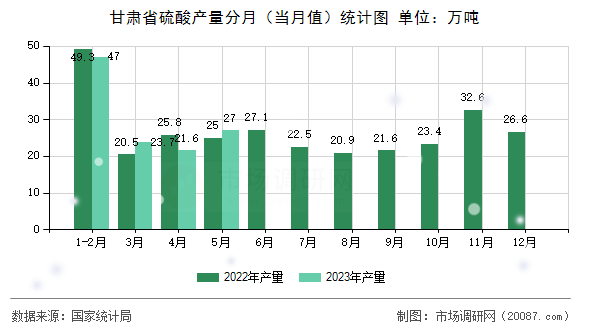 甘肃省硫酸产量分月（当月值）统计图