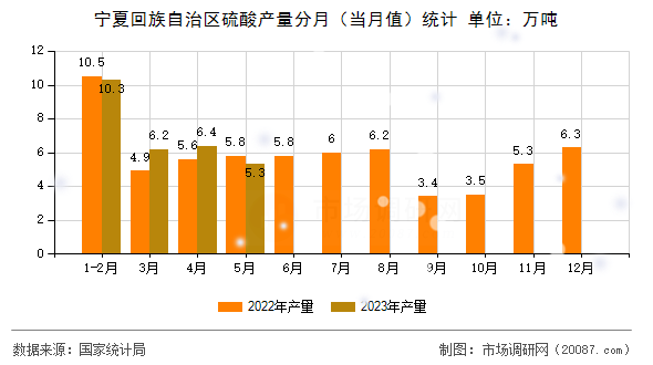 宁夏回族自治区硫酸产量分月（当月值）统计