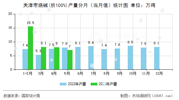 天津市烧碱(折100%)产量分月（当月值）统计图