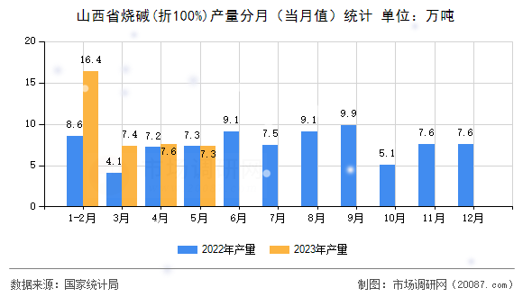 山西省烧碱(折100%)产量分月（当月值）统计