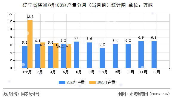 辽宁省烧碱(折100%)产量分月（当月值）统计图
