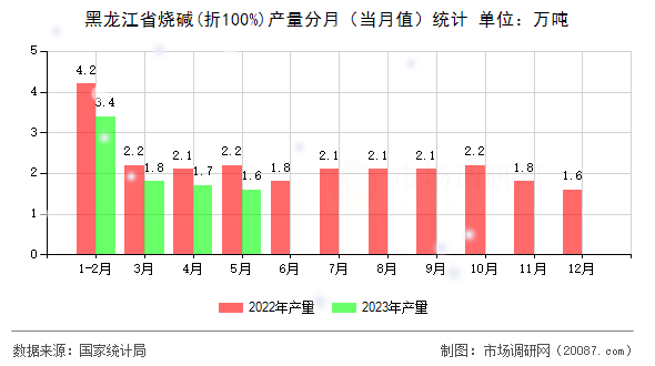 黑龙江省烧碱(折100%)产量分月(当月值)统计 黑龙江省烧碱(折100%)产量分月(当月值)统计