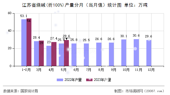 江苏省烧碱(折100%)产量分月（当月值）统计图