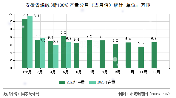 安徽省烧碱(折100%)产量分月(当月值)统计 安徽省烧碱(折100%)产量分月(当月值)统计
