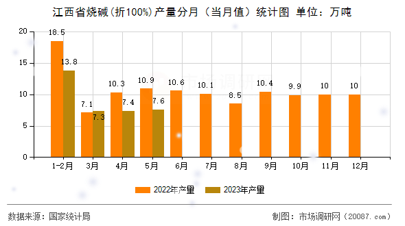 江西省烧碱(折100%)产量分月(当月值)统计图 江西省烧碱(折100%)产量分月(当月值)统计图