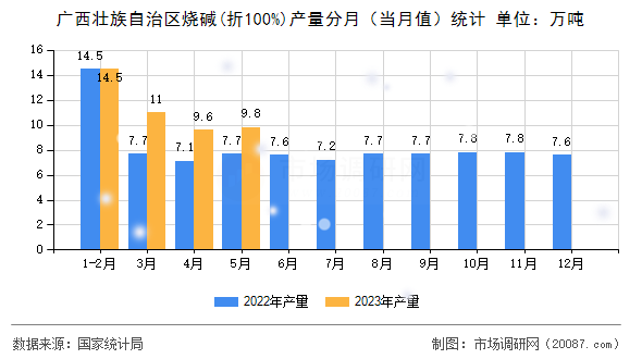 广西壮族自治区烧碱(折100%)产量分月(当月值)统计 广西壮族自治区烧碱(折100%)产量分月(当月值)统计