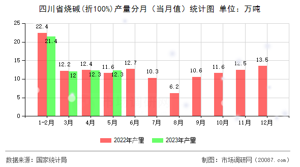 四川省烧碱(折100%)产量分月（当月值）统计图