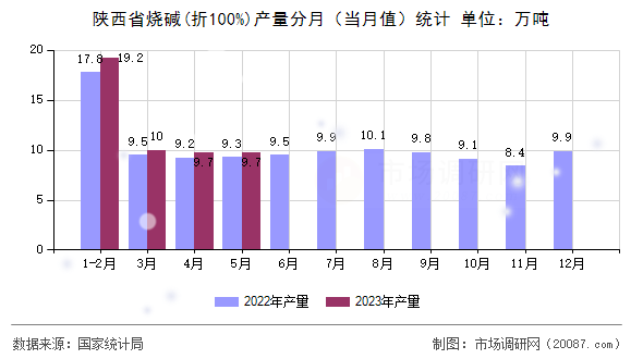 陕西省烧碱(折100%)产量分月（当月值）统计