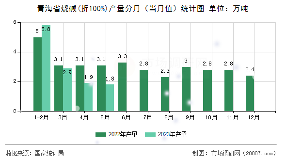 青海省烧碱(折100%)产量分月（当月值）统计图