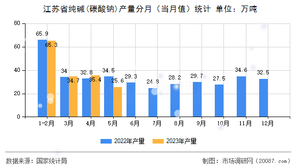 江苏省纯碱(碳酸钠)产量分月(当月值)统计 江苏省纯碱(碳酸钠)产量分月(当月值)统计