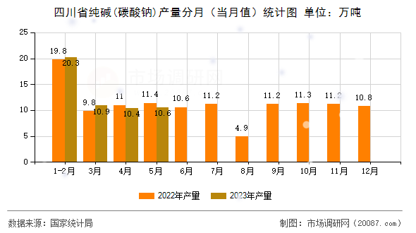 四川省纯碱(碳酸钠)产量分月（当月值）统计图