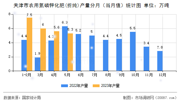 天津市农用氮磷钾化肥(折纯)产量分月（当月值）统计图