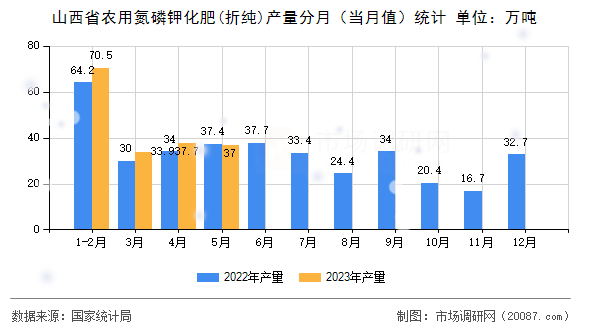 山西省农用氮磷钾化肥(折纯)产量分月(当月值)统计 山西省农用氮磷钾化肥(折纯)产量分月(当月值)统计