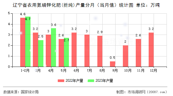 辽宁省农用氮磷钾化肥(折纯)产量分月（当月值）统计图