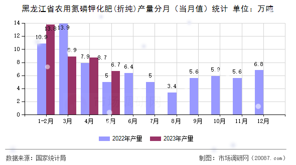 黑龙江省农用氮磷钾化肥(折纯)产量分月（当月值）统计
