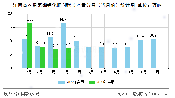 江西省农用氮磷钾化肥(折纯)产量分月(当月值)统计图 江西省农用氮磷钾化肥(折纯)产量分月(当月值)统计图
