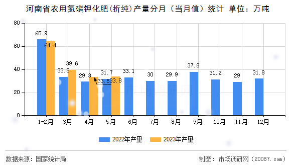 河南省农用氮磷钾化肥(折纯)产量分月（当月值）统计