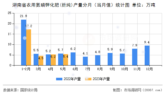 湖南省农用氮磷钾化肥(折纯)产量分月（当月值）统计图