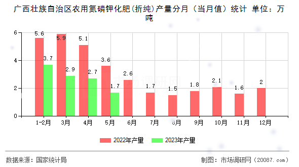 广西壮族自治区农用氮磷钾化肥(折纯)产量分月（当月值）统计