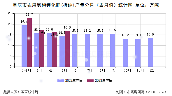 重庆市农用氮磷钾化肥(折纯)产量分月（当月值）统计图