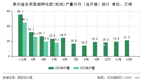 贵州省农用氮磷钾化肥(折纯)产量分月（当月值）统计