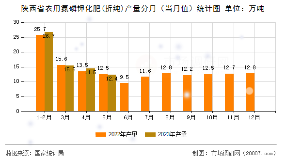 陕西省农用氮磷钾化肥(折纯)产量分月（当月值）统计图