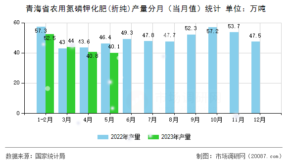 青海省农用氮磷钾化肥(折纯)产量分月（当月值）统计