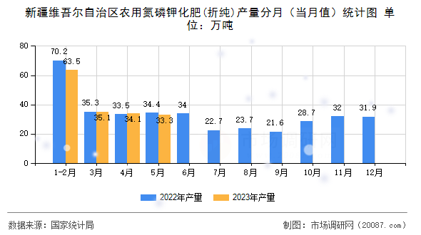 新疆维吾尔自治区农用氮磷钾化肥(折纯)产量分月（当月值）统计图