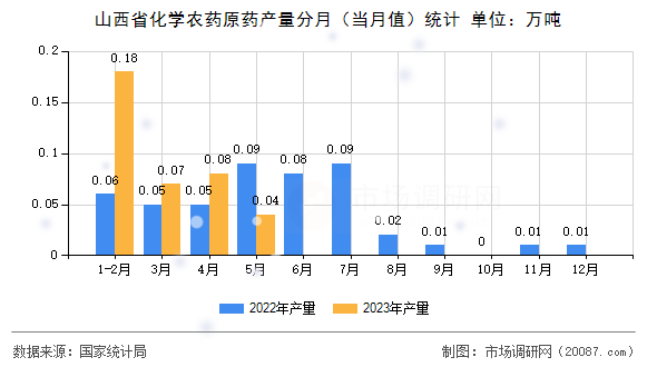 山西省化学农药原药产量分月(当月值)统计 山西省化学农药原药产量分月(当月值)统计