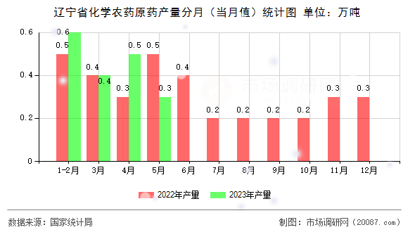辽宁省化学农药原药产量分月(当月值)统计图 辽宁省化学农药原药产量分月(当月值)统计图
