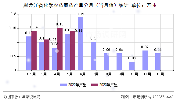 黑龙江省化学农药原药产量分月（当月值）统计