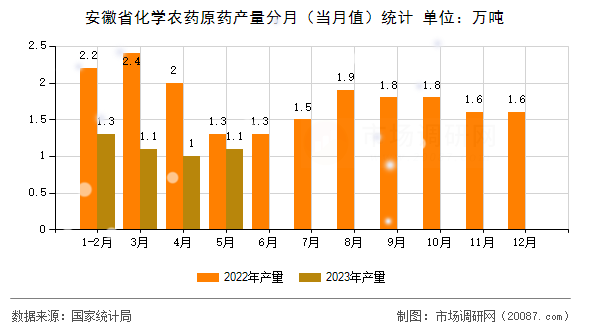 安徽省化学农药原药产量分月(当月值)统计 安徽省化学农药原药产量分月(当月值)统计
