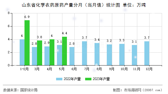 山东省化学农药原药产量分月(当月值)统计图 山东省化学农药原药产量分月(当月值)统计图