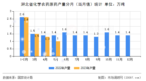 湖北省化学农药原药产量分月(当月值)统计 湖北省化学农药原药产量分月(当月值)统计