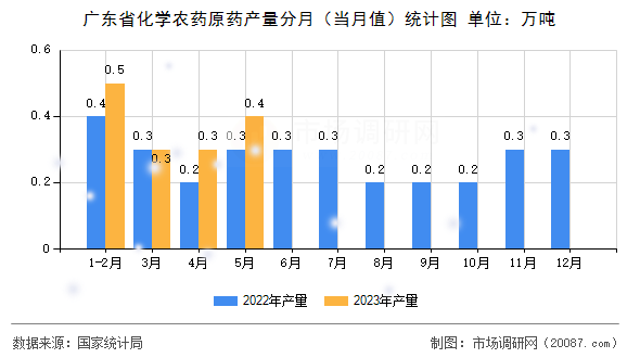 广东省化学农药原药产量分月(当月值)统计图 广东省化学农药原药产量分月(当月值)统计图