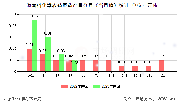 海南省化学农药原药产量分月（当月值）统计