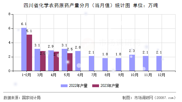 四川省化学农药原药产量分月(当月值)统计图 四川省化学农药原药产量分月(当月值)统计图