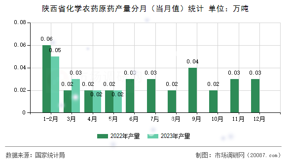 陕西省化学农药原药产量分月（当月值）统计