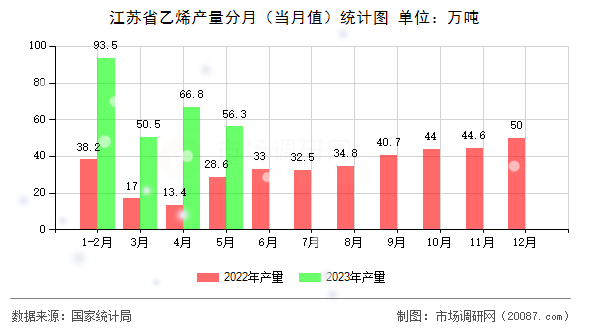 江苏省乙烯产量分月（当月值）统计图