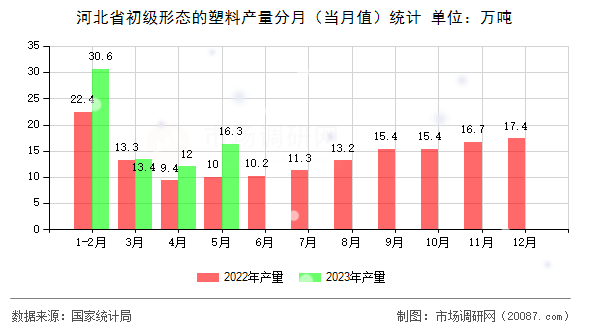 河北省初级形态的塑料产量分月(当月值)统计 河北省初级形态的塑料产量分月(当月值)统计
