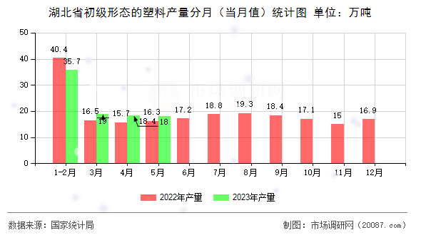 湖北省初级形态的塑料产量分月（当月值）统计图