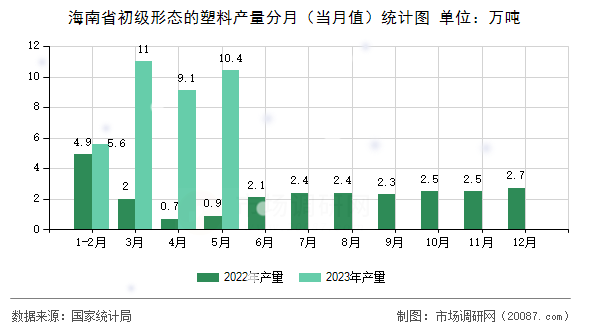 海南省初级形态的塑料产量分月（当月值）统计图