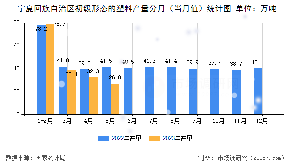 宁夏回族自治区初级形态的塑料产量分月(当月值)统计图 宁夏回族自治区初级形态的塑料产量分月(当月值)统计图