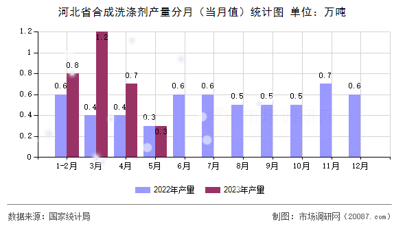河北省合成洗涤剂产量分月（当月值）统计图