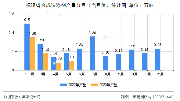 福建省合成洗涤剂产量分月(当月值)统计图 福建省合成洗涤剂产量分月(当月值)统计图