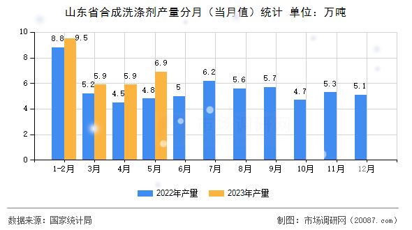 山东省合成洗涤剂产量分月（当月值）统计