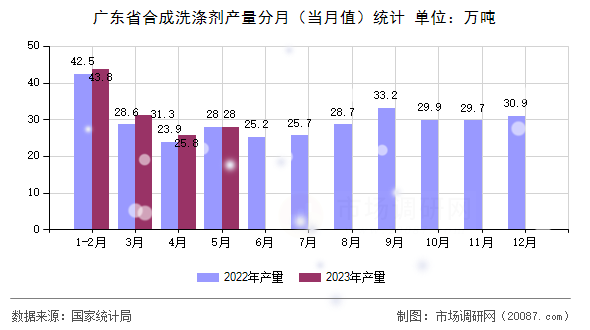 广东省合成洗涤剂产量分月（当月值）统计